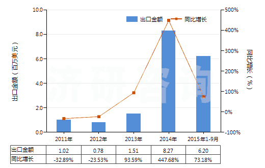 2011-2015年9月中國其他印花人纖長絲,扁條機織物(按重量計人造纖維長絲、扁條或類似品含量≥85%)(HS54082490)出口總額及增速統(tǒng)計